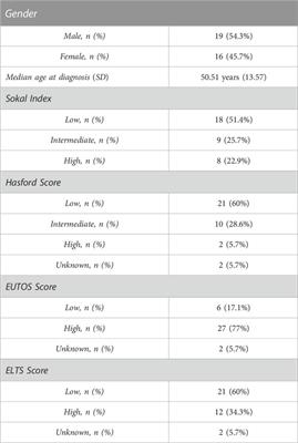 Multidisciplinary management in chronic myeloid leukemia improves cardiovascular risk measured by SCORE
